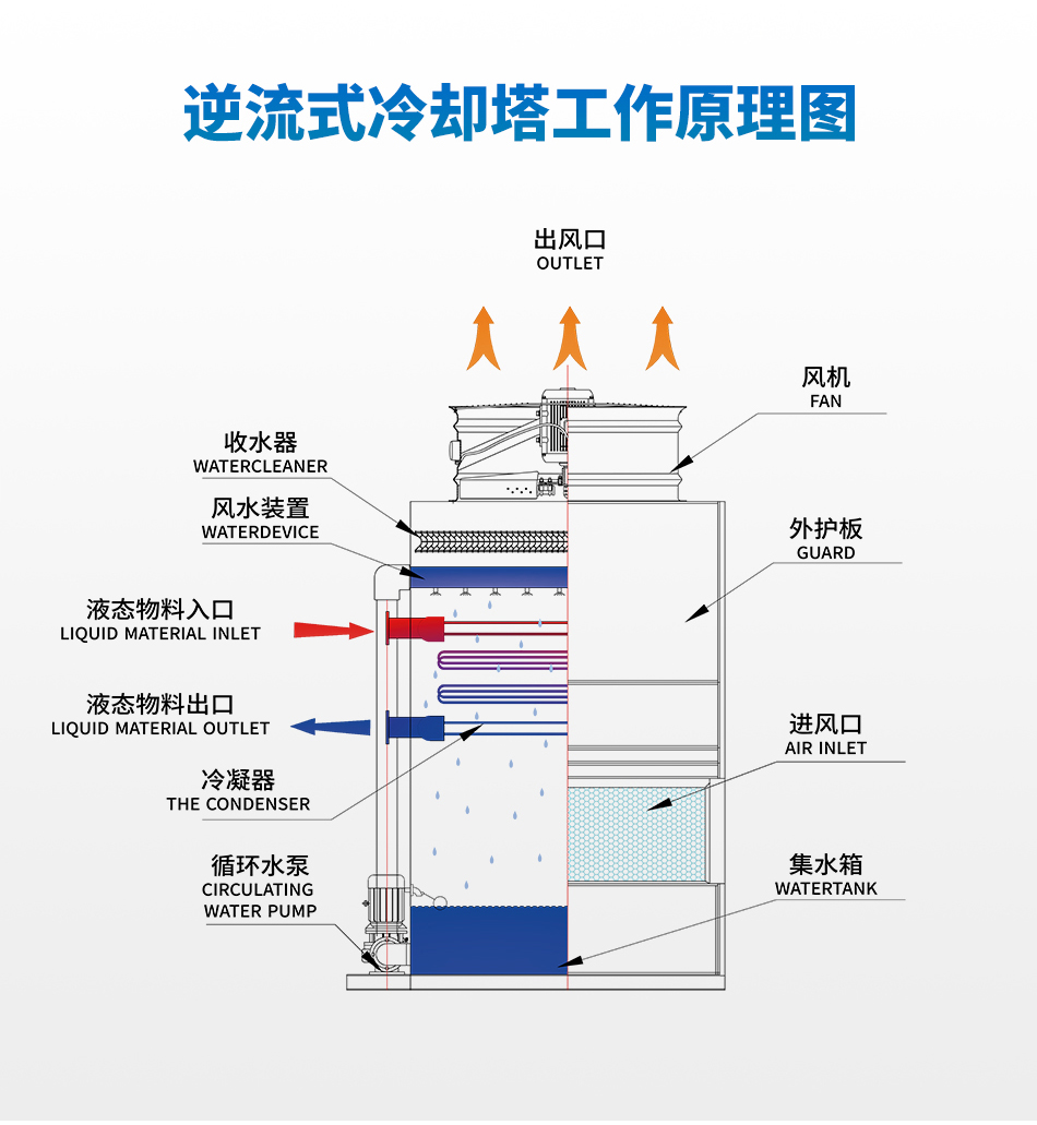 逆流式闭式冷却塔_04