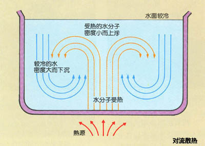 对流散热原理图
