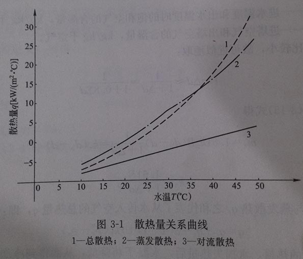 对流散热和蒸发散热函数图