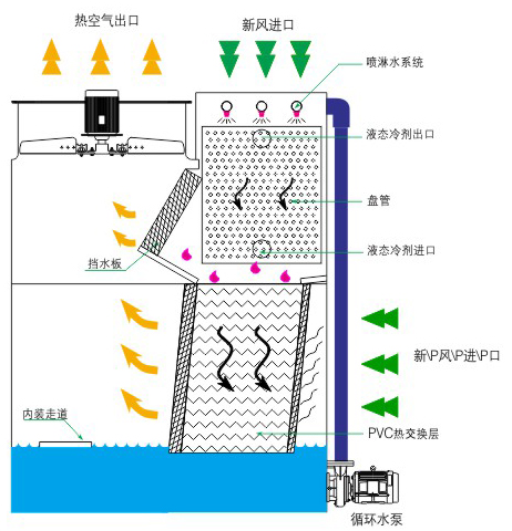 横流闭式冷却塔结构