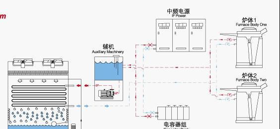 中频炉 闭式冷却塔冷却原理图